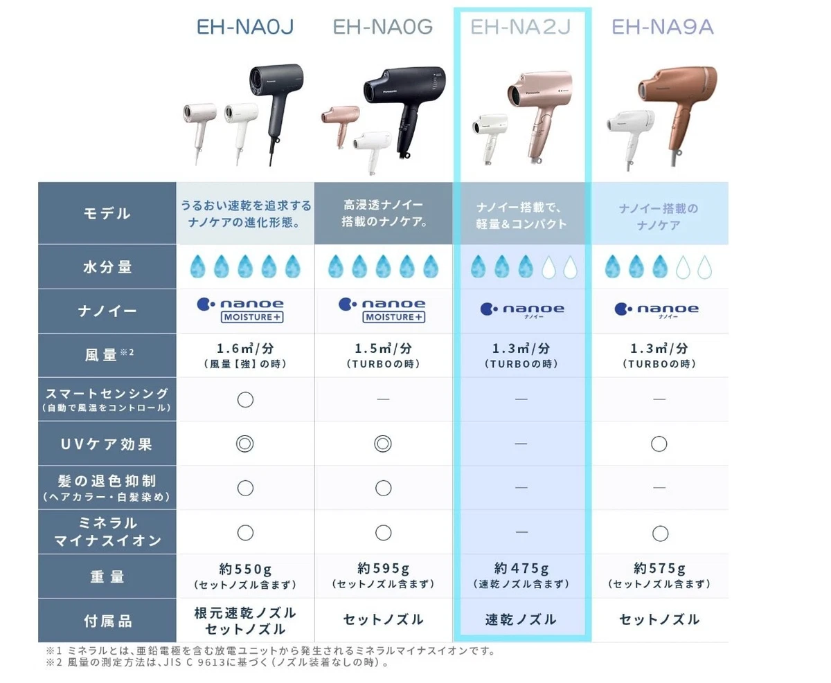Panasonic Hair Dryer Nanocare Nanoe EH-NA2J-W Compact and