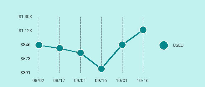 DJI Phantom 4 Advanced Price Trend Chart Large