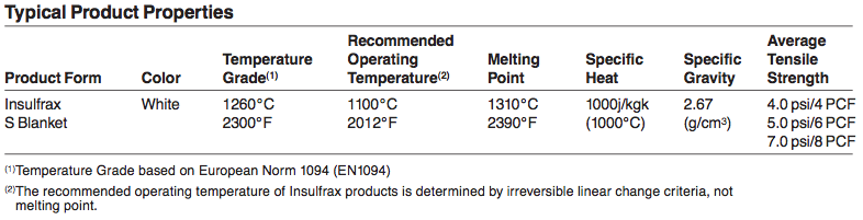 Ceramic Fiber Insulation Blanket – 6x6 Inch, 1" Thick, 2300°F Rating For Forges, Kilns, Ovens