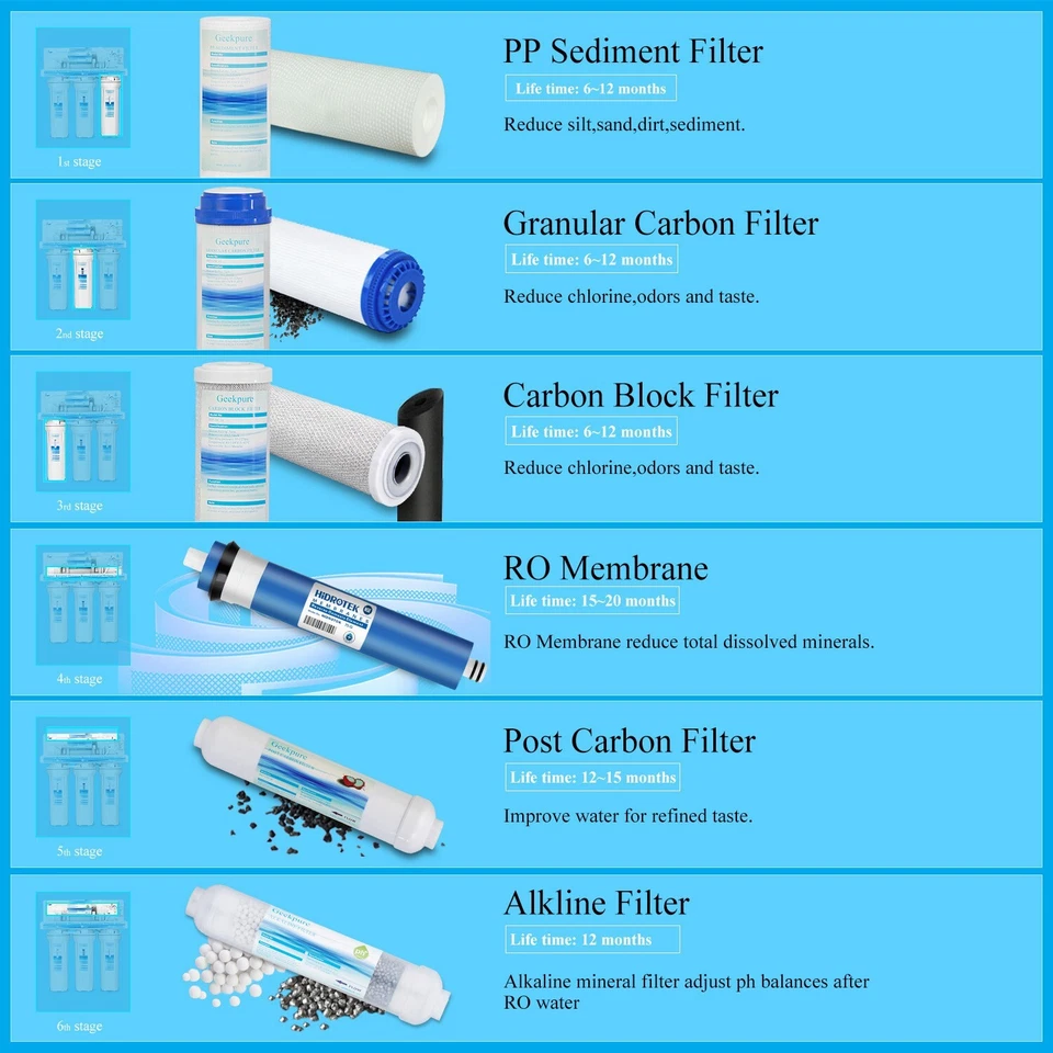 Geekpue 6 Stage Reverse Osmosis Water Filter Ro System w/ Alkaline Filter 75 GPD - image 2 of 4