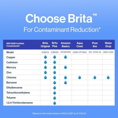 Brita Standard Water Filter for Pitchers & Dispensers, 6-Pack, Reduces Impuritie - Picture 10 of 10