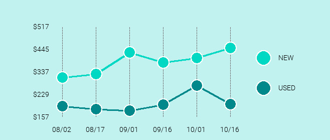 Samsung Galaxy S8+ Price Trend Chart Large