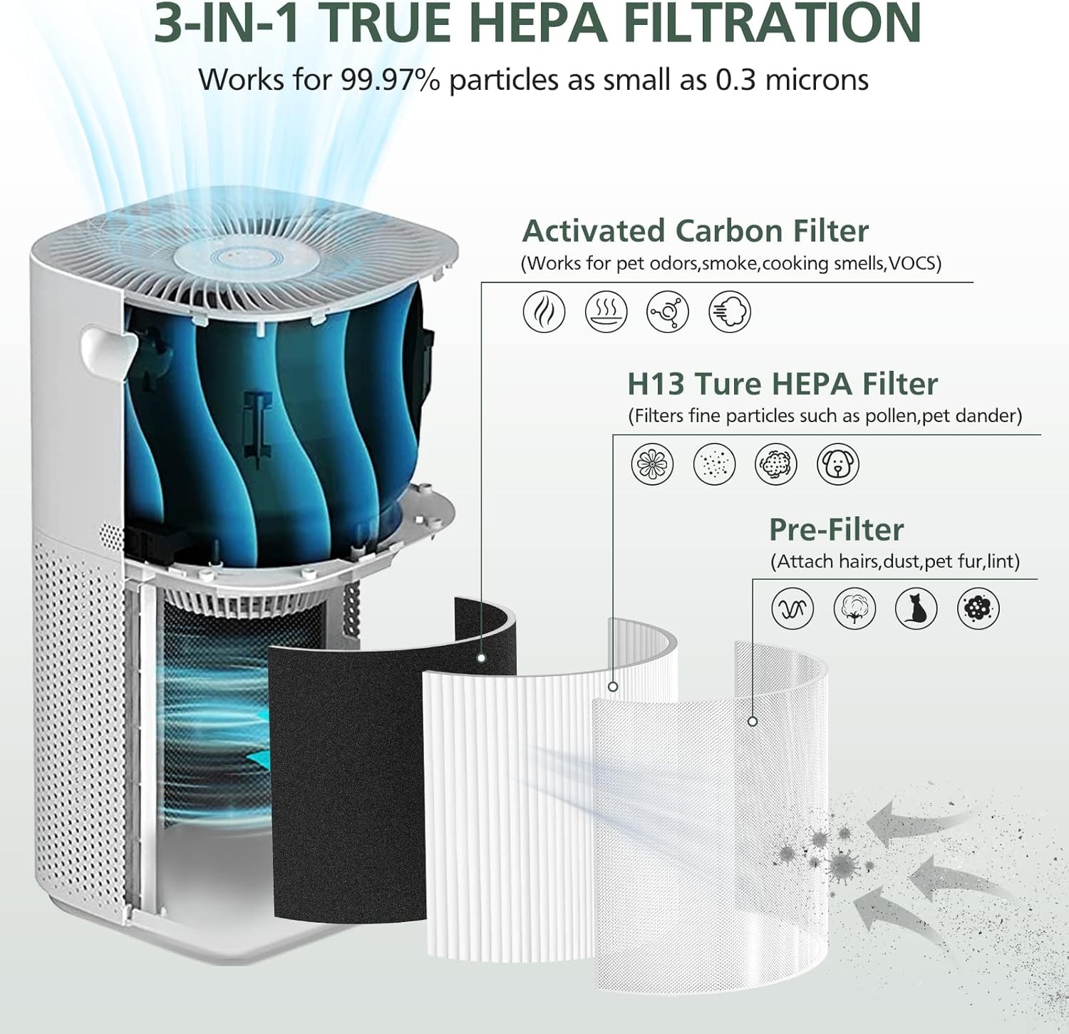 Core 600S Replacement Filter H13 True HEPA Filter for LEVOIT Core 600S Air Purif