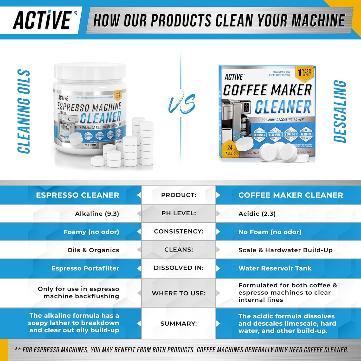 ACTIVE Espresso Machine Cleaning Tablets Descaling - 120 Tabs | Compatible with 