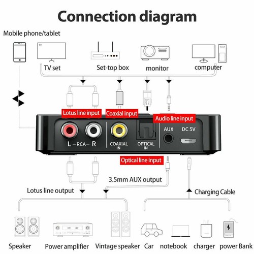 NFC Multi-Function AUX/Optical/Coaxial Bluetooth Transmitter Receiver Adapter - Afbeelding 7 van 7