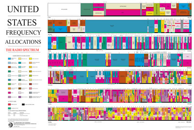 Poster, Many Sizes; United States Radio Spectrum frequency allocations ...