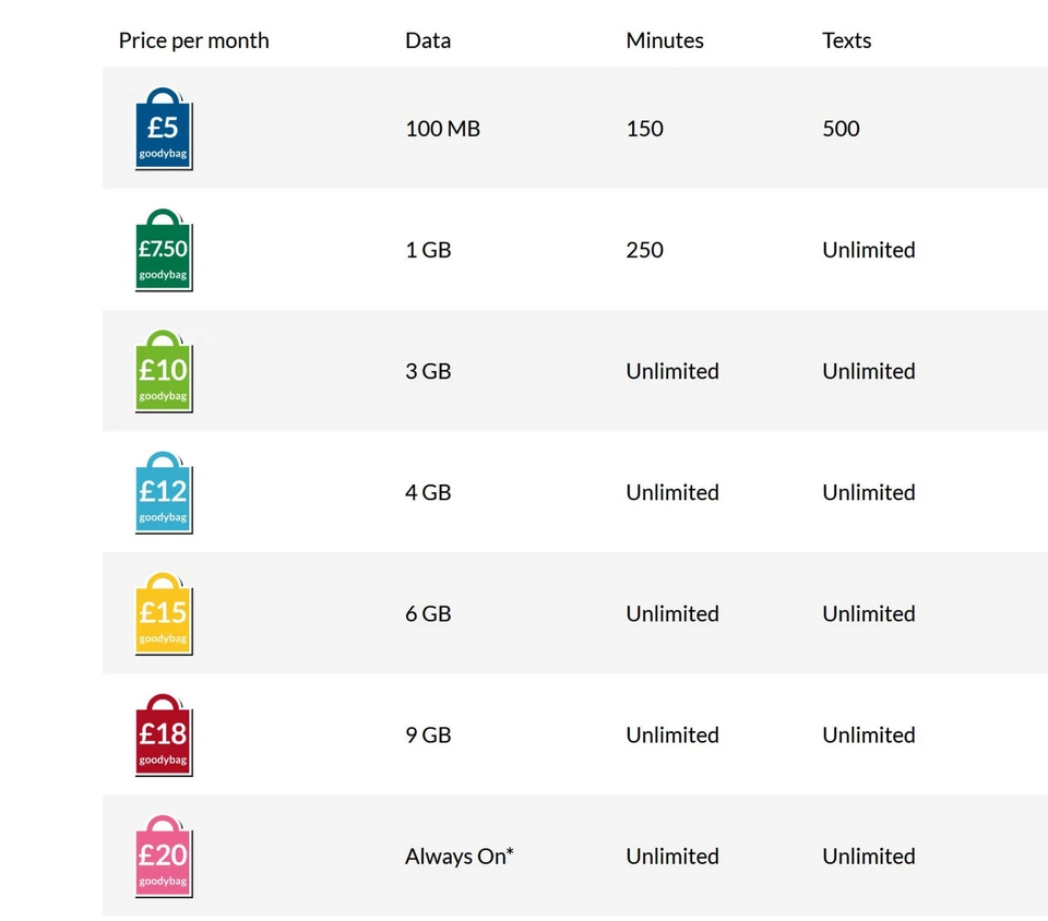 Giffgaff Giff Gaff Nano/Micro/Standard 3 in 1 SIM GRATIS £5 SCHEDA UK per Samsung - Immagine 3 di 3