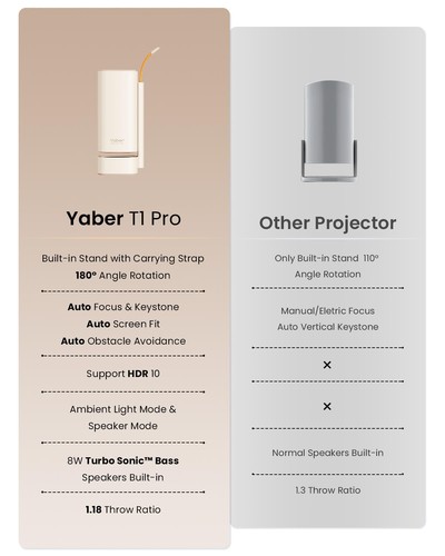 Yaber T1 Pro Mini Projector with WiFi and Bluetooth, Dolby Audio & Turbo Soni... - Picture 9 of 9
