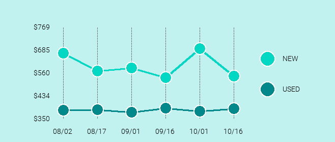 Apple iPad Pro (2nd Generation) Price Trend Chart Large