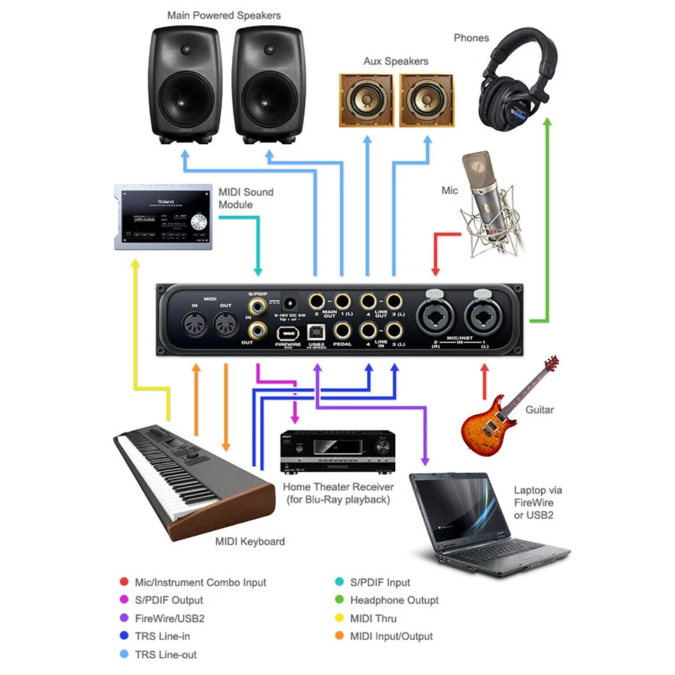 Motu Audio Express Hybrid 6x6-Kanal Audio-Interface Firewire USB mit XLR-Kabel - Bild 4 von 4