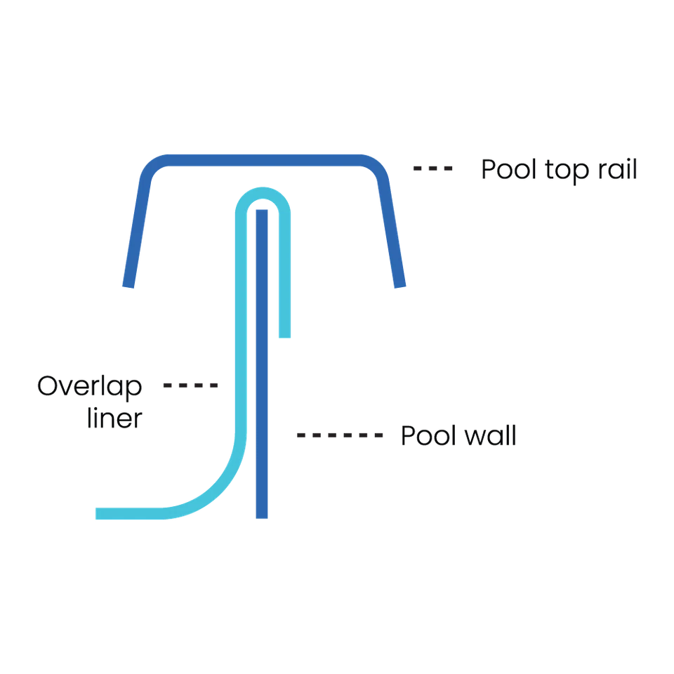 Revestimiento de piscina superpuesto para piscinas sobre el suelo - todos los tamaños redondo y ovalado vidrio brillante Foto 2 de 4