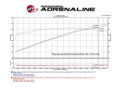 aFe Power Air Intake w/ Pro Dry fits 15-16 Dodge Hellcat 6.2L V8 Supercharged - Picture 9 of 9