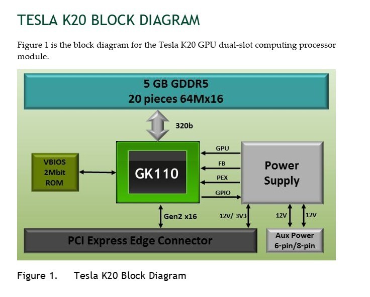 Nvidia Tesla K20 5GB GDDR5 GPU Accelerator