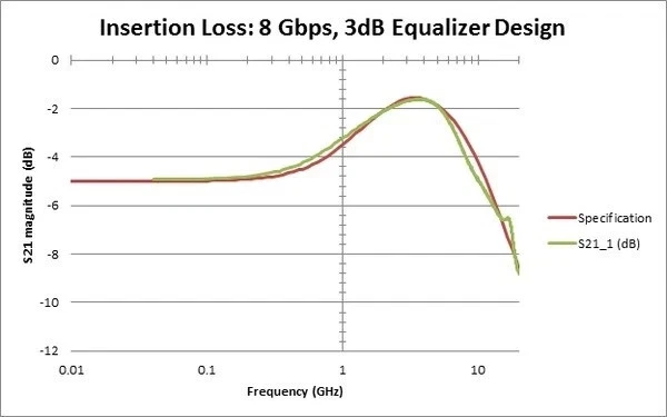 Tektronix BSXPCI3EQ Continuous Time Linear Equalizers (CTLE) – 3dB & 6dB Signal - Image 3 of 4