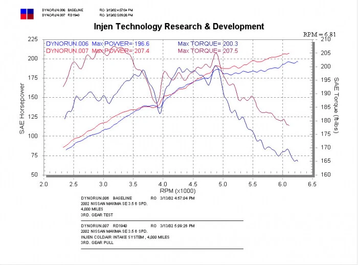 Entrada de ar frio Injen RD1940BLK para 2002-2003 Nissan Maxima 3.5L V6 - Imagem 4 de 4