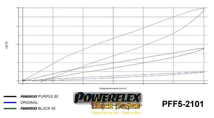 PFF5-2101BLK Powerflex Black Front Radius Arm to Chassis Bushes