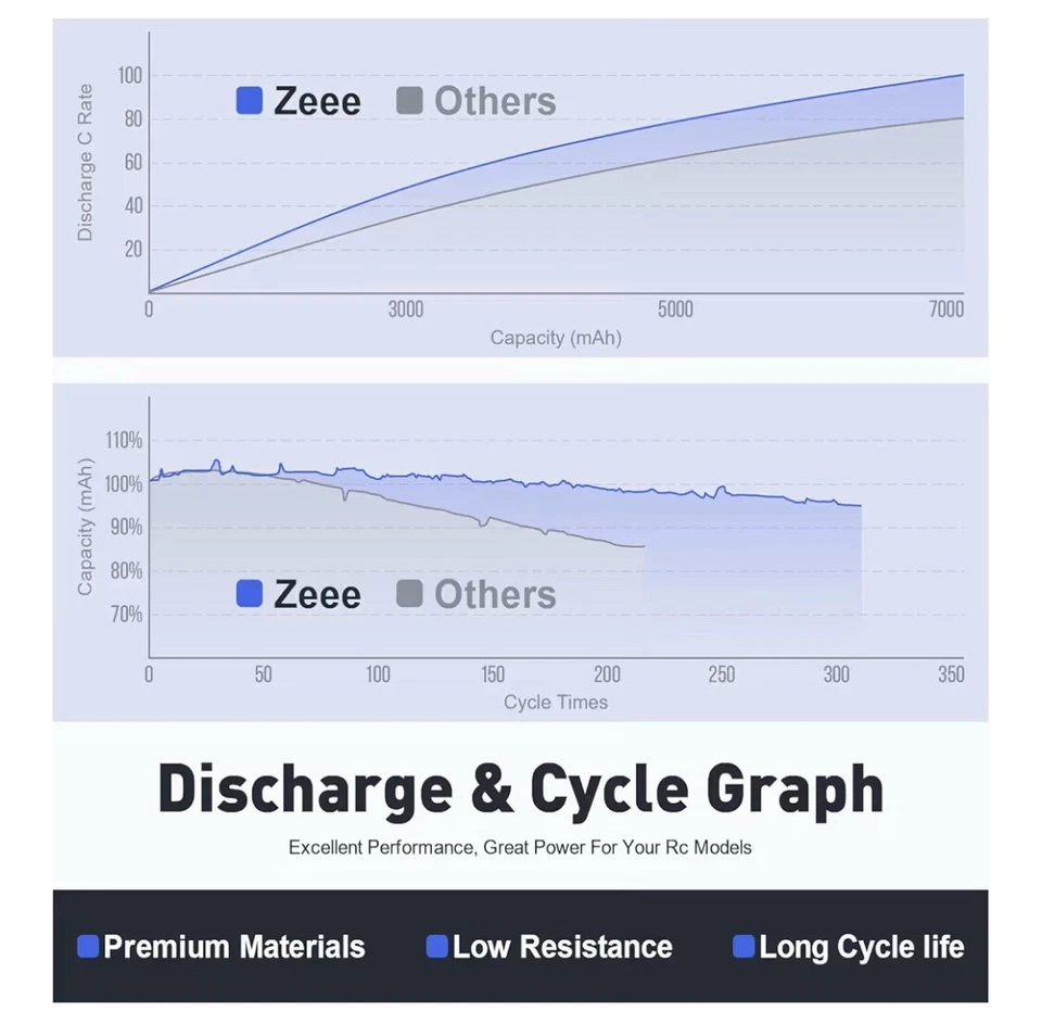Zeee 3S LiPo Battery 5200mAh 11.1V 80C – Hardcase (2 Pack) - Image 4 of 4