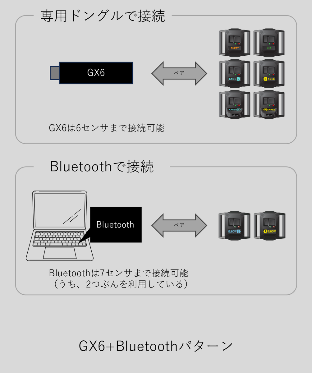 Shiftall HaritoraX 2 / Wireless Dongle GX6 for Dedicated Shiftall HaritoraX 2 / Wireless Dongle GX6 for Dedicated