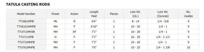 Daiwa Tatula Casting Rods - Daiwa Bass Fishing Baitcasting Rods, 1 Piece Rod - Image 4 of 4