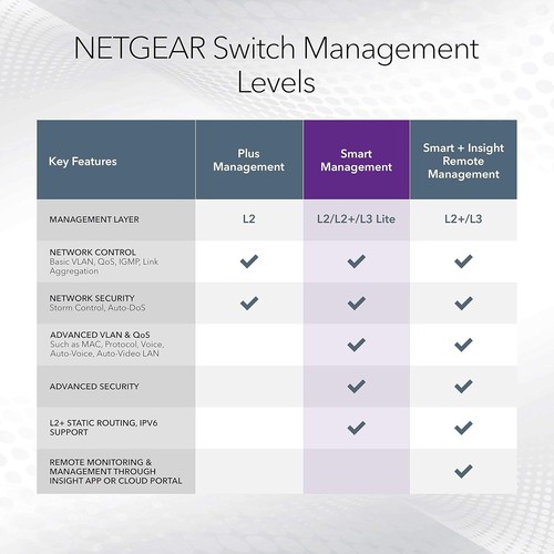 NETGEAR 10-Port PoE 10G Multi-Gigabit Smart Switch - Managed, with 8 x PoE+ - Picture 6 of 7