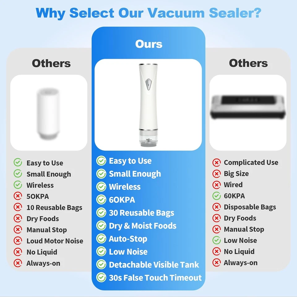 Compact Vacuum Sealer for Food (Vacuum Sealer Machine + 30 Reusable Vacuum Bags) - Image 3 of 4