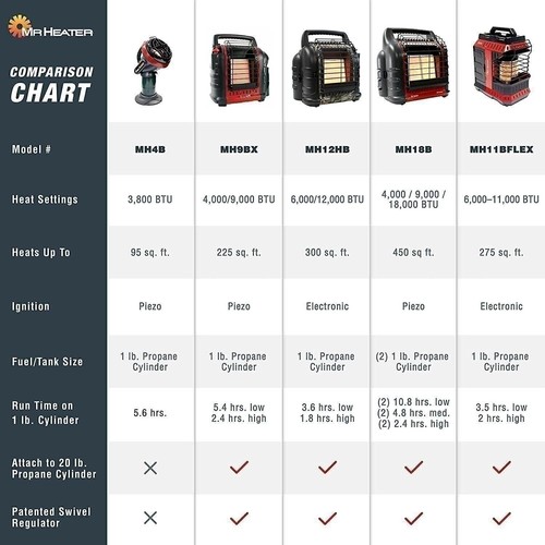 Mr. Heater Corporation MH18B Portable Propane Heater - Bild 3 von 10