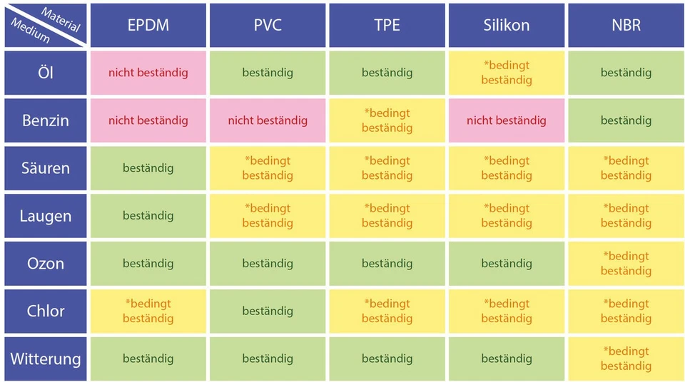 Kantenschutzprofil Kantenschutz Keder Profil PVC Klemmprofil METERWARE 0-32mm KY - Bild 2 von 4