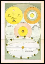 Victorian Astronomy Chart Sun Planets Orbits 1890 Antique Chromolithograph