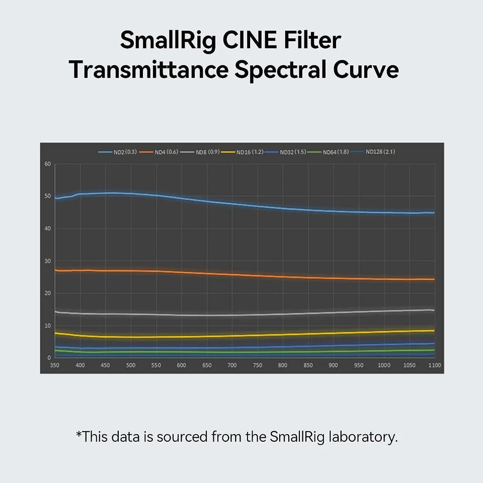 Smallrig CINE 4 X 5.65" ND0.3（1 Stop）Filter for 4x5.65 Matte Box System 4224 - Image 4 of 4