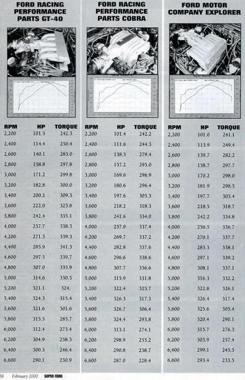 Colector de admisión superior e inferior Ford Mustang GT40 87-93-95 COBRA ROSCADO #5 BOSS V8 Foto 3 de 4