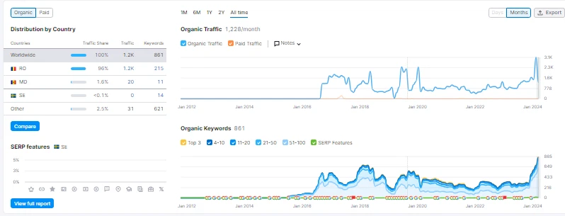 Optimización de motores de búsqueda SEO mensual todo tipo de sitios web GRATIS hasta $250 anuncios Foto 3 de 4