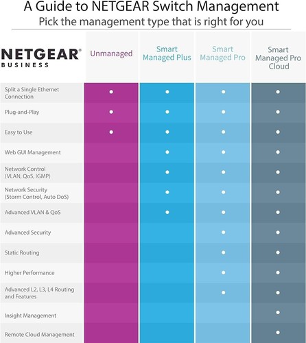 Netgear ProSafe FS750T2 48 Port - 10/100 Smart Switch GB-UP NEW - Discontinued - Afbeelding 6 van 6