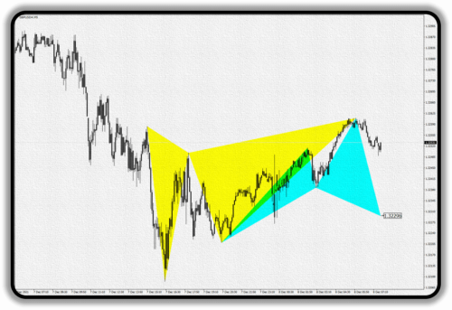 TradingView Harmonic Pattern Indicator - Afbeelding 1 van 1