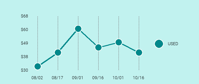 Motorola Droid Maxx 2 Price Trend Chart Large