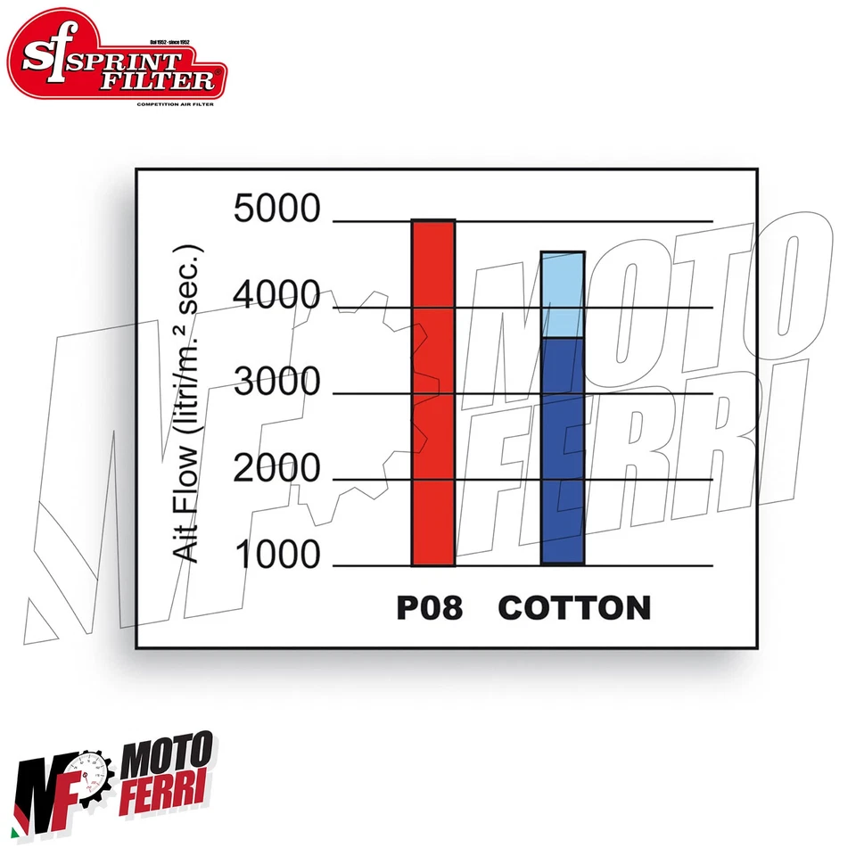 MF8991 Filtro Aria Sport Sprint Filter P08 Ducati Panigale V4 1100 - 2018/2024 - Immagine 4 di 4