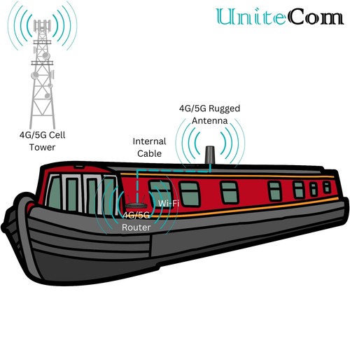 Antenne robuste double entrée 4G/5G avec câbles LMR100 de 3 mètres et connect... - Photo 3/9