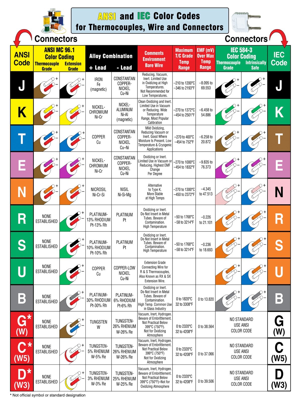Color Codes for Thermocouples, Wire and Connectors MAGNETIC Chart ANSI
