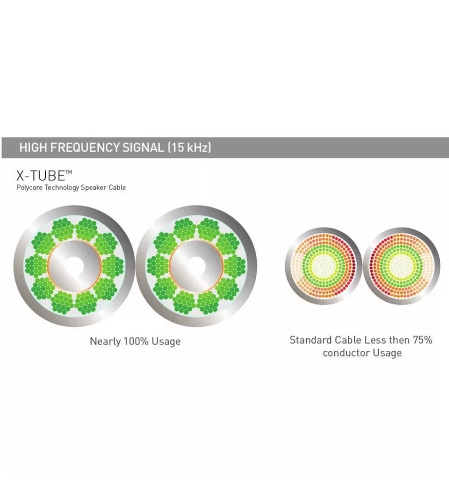 QED Silver Anniversary XT25 Speaker Cable Airloc Terminated Mini 4mm Banana Plug - Image 3 of 4