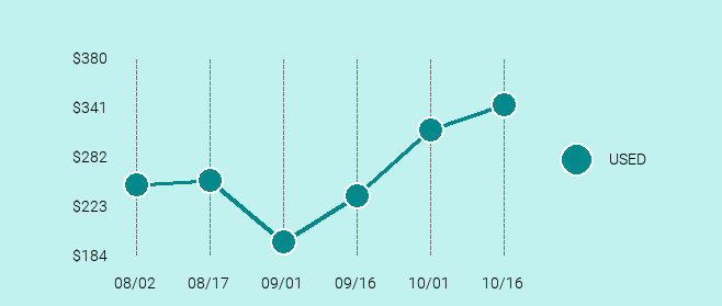 DJI Phantom 3 Standard Price Trend Chart Large