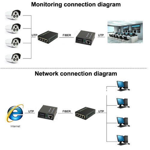 10/100M Single Mode 3KM 4 RJ45 and 1 SC fiber Port Optic Media Converter f - Afbeelding 11 van 11