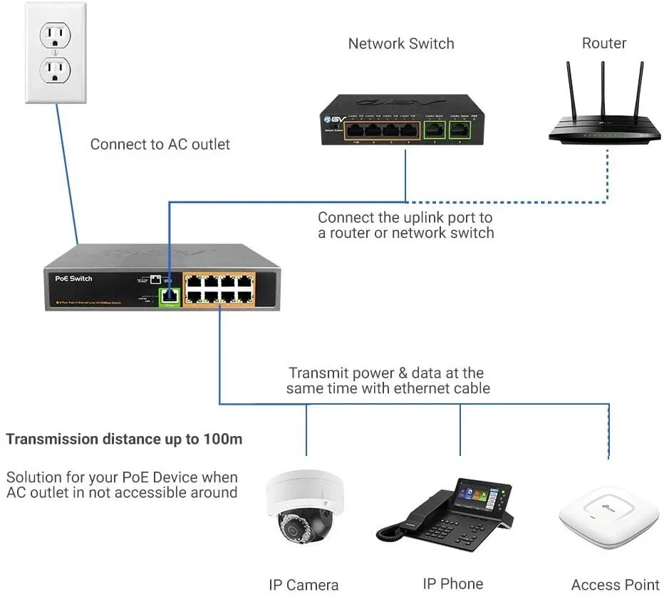 8 Port PoE Switch With 1 Uplink Ethernet Network Max 120W Unmanaged 802.3af/at - Image 3 of 4