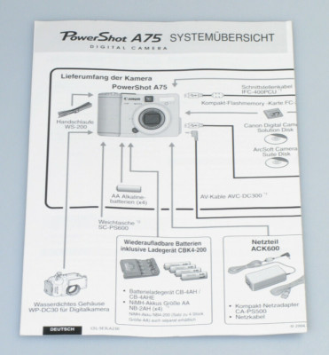 Canon Systemübersicht für Canon PowerShot A75 - gebraucht