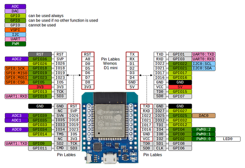Wemos Mini D1 ESP32/32S CP2104 WIFI&Bluetooth Development Board Module - Picture 6 of 9