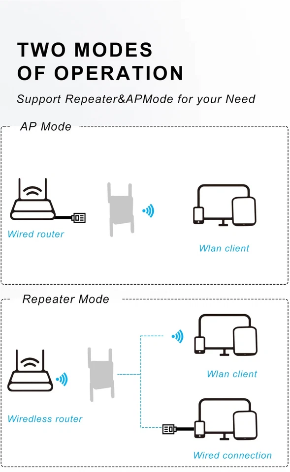 1500Mbps Wifi Extender Repeater Booster Signal Range Wireless Router Amplifier - Immagine 4 di 4