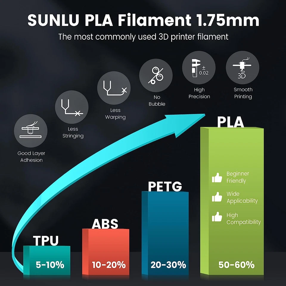10KG/20KG SUNLU ASA PETG PLA PLA+2.0 PLA-Matte PLA-Meta SILK ABS EABS Filament - Image 2 of 4