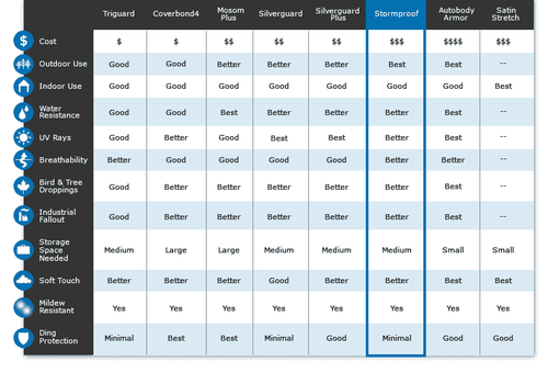 Cubierta de coche personalizada Coverking a prueba de tormentas para todo tipo de clima para Mini Cooper - Imagen 11 de 11