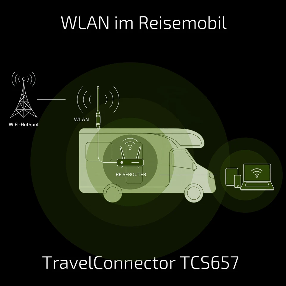 WLAN-Camper-SET TravelConnector-TCS657 DUAL 2,4GHz 5GHz Outdoor Camper-WiFi 12V - Bild 2 von 4