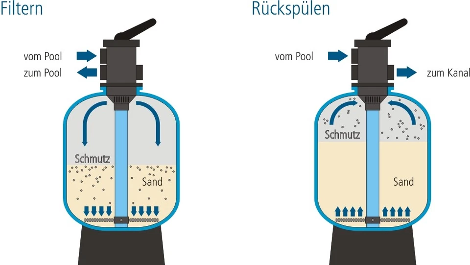Sandfilteranlage TOP300 Speck ProPump 7 (8m³/h) Poolpumpe - 6 Wege-Top-Ventil  - Bild 3 von 3