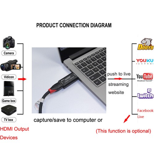 HDMI to USB 2.0 3.0 Audio Video Capture Card Game Recorder PC Live Streaming Box - 第 6/16 張圖片