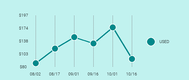 BlackBerry Priv Price Trend Chart Large